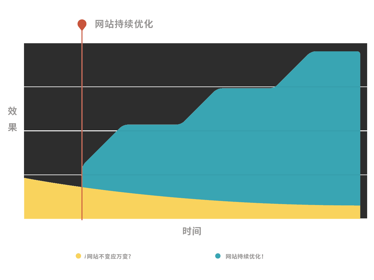 網(wǎng)站持續(xù)優(yōu)化